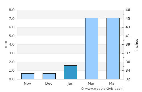 Talara average rain in January