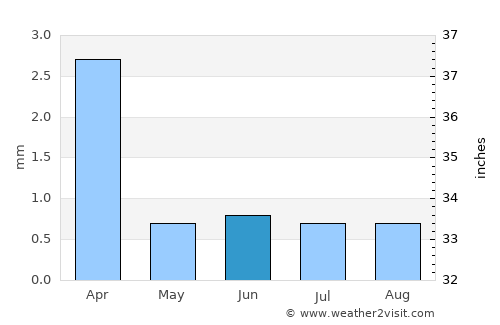 Talara average rain in June