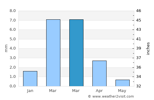 Talara average rain in March