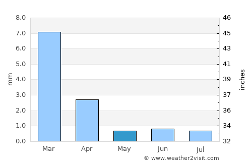 Talara average rain in May