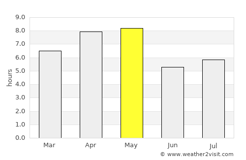 Talara average rain in May