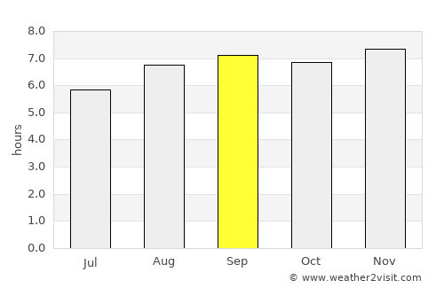 Talara average rain in September