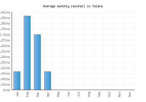 Talara monthly rainfall chart (inches)