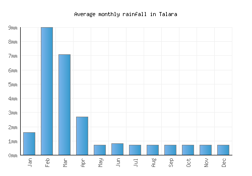 Talara monthly rainfall chart (mm)