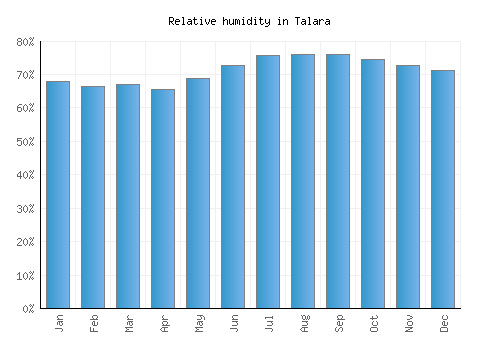Talara relative humidity averages