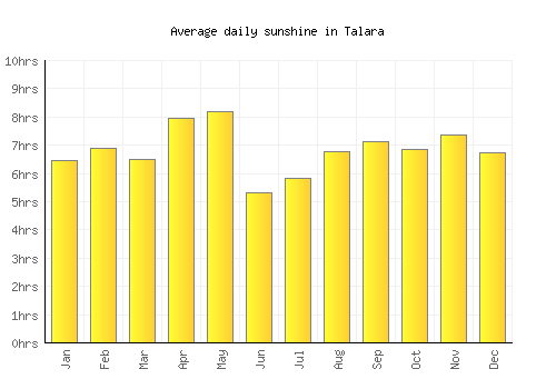 Talara average daily sunshine chart