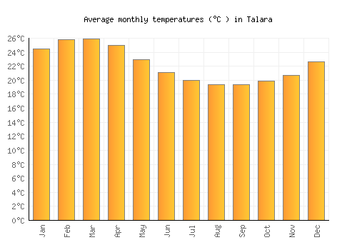 Talara average temperature chart (Celsius)