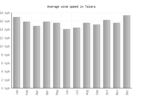 Talara average winspeed by month (km/h)