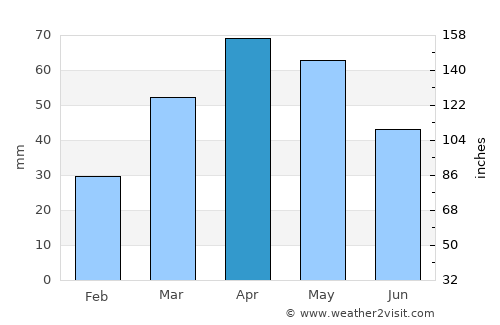 Talas average rain in April