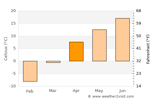 Talas average temperature in April