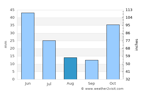 Talas average rain in August