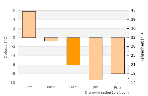 Talas average temperature in December