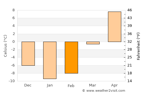 Talas average temperature in February