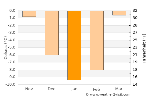 Talas average temperature in January