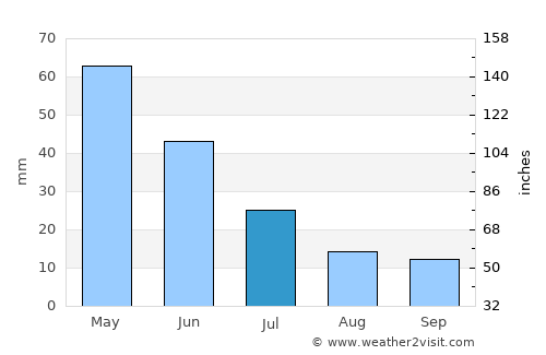 Talas average rain in July