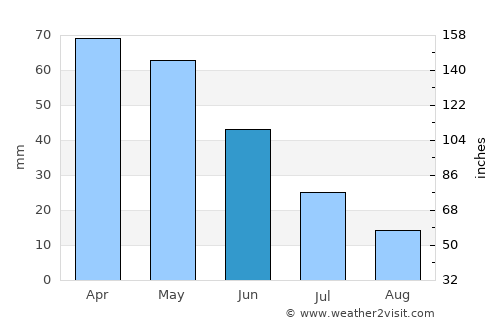 Talas average rain in June