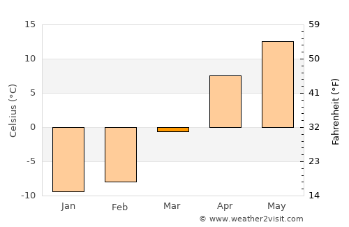 Talas average temperature in March