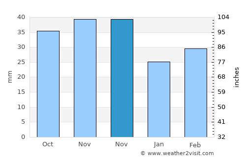 Talas average rain in November
