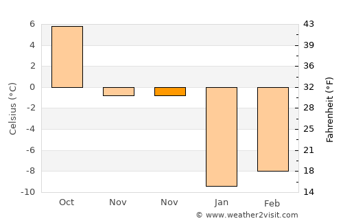 Talas average temperature in November