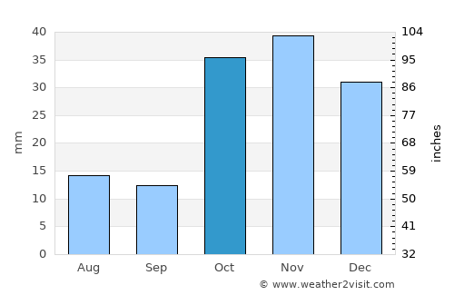 Talas average rain in October