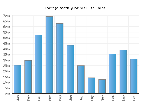 Talas monthly rainfall chart (mm)