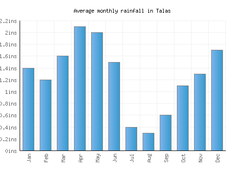 Talas monthly rainfall chart (inches)