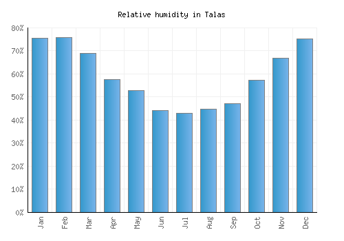 Talas relative humidity averages