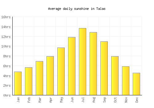 Talas average daily sunshine chart
