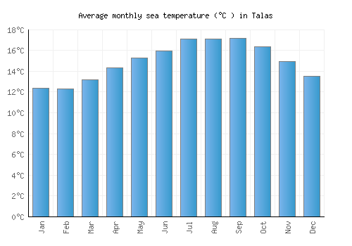 Talas average sea temperature chart (Celsius)