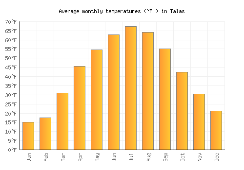 Talas average temperature chart (Fahrenheit)