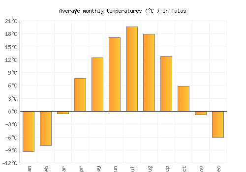 Talas average temperature chart (Celsius)