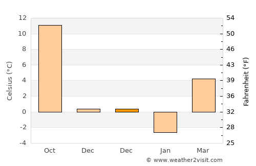 Talas average temperature in December