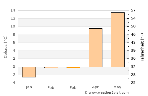 Talas average temperature in February