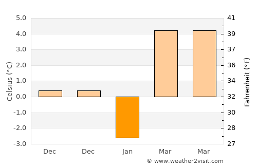 Talas average temperature in January