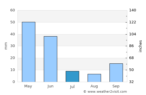 Talas average rain in July