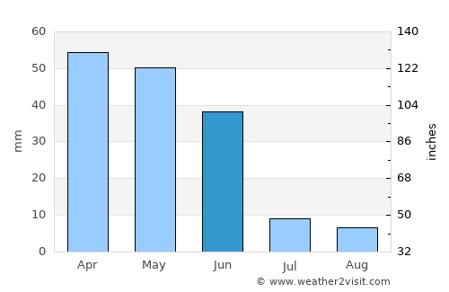 Talas average rain in June