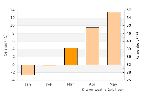 Talas average temperature in March