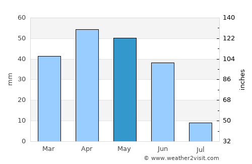Talas average rain in May