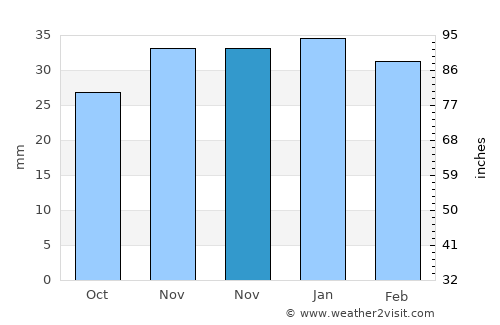 Talas average rain in November