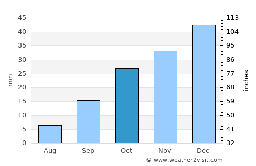 Talas average rain in October