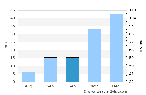 Talas average rain in September
