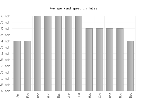 Talas average winspeed by month (mph)