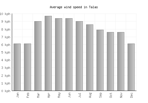 Talas average winspeed by month (km/h)