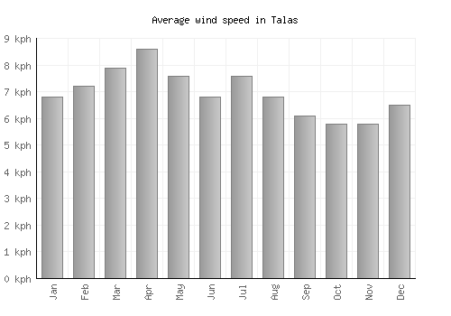 Talas average winspeed by month (km/h)