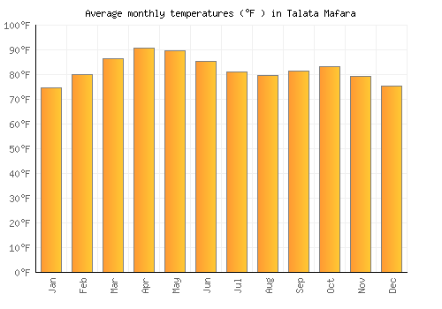 Talata Mafara average temperature chart (Fahrenheit)