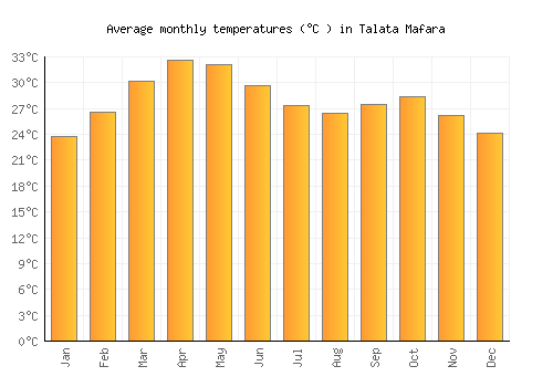 Talata Mafara average temperature chart (Celsius)