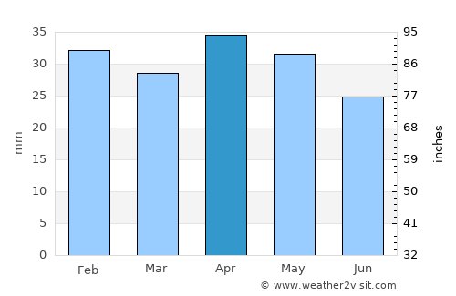 Talavera de la Reina average rain in April