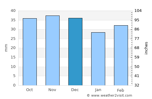 Talavera de la Reina average rain in December