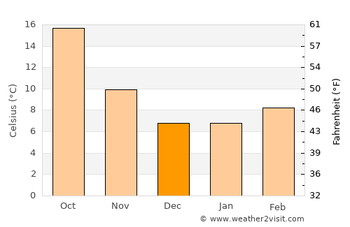Talavera de la Reina average temperature in December