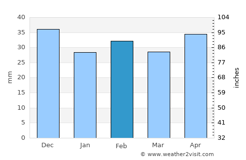 Talavera de la Reina average rain in February